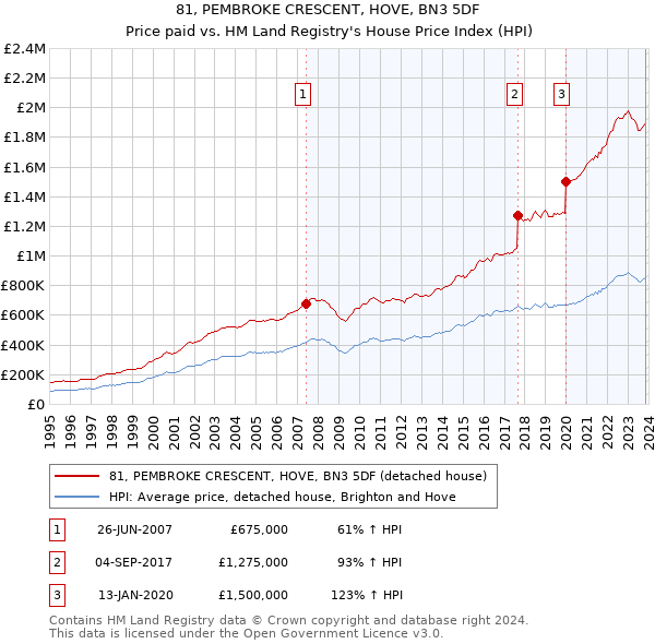 81, PEMBROKE CRESCENT, HOVE, BN3 5DF: Price paid vs HM Land Registry's House Price Index