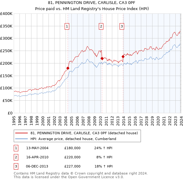 81, PENNINGTON DRIVE, CARLISLE, CA3 0PF: Price paid vs HM Land Registry's House Price Index