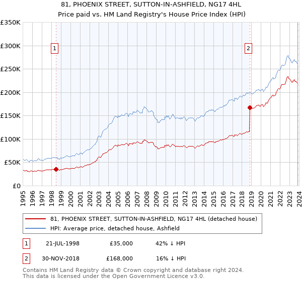 81, PHOENIX STREET, SUTTON-IN-ASHFIELD, NG17 4HL: Price paid vs HM Land Registry's House Price Index
