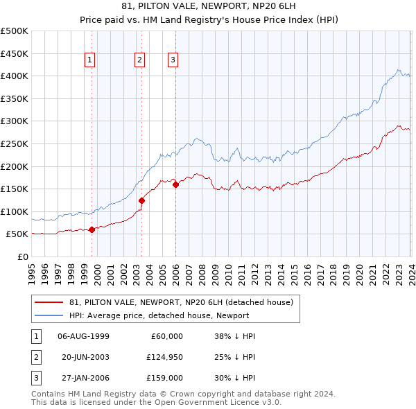 81, PILTON VALE, NEWPORT, NP20 6LH: Price paid vs HM Land Registry's House Price Index