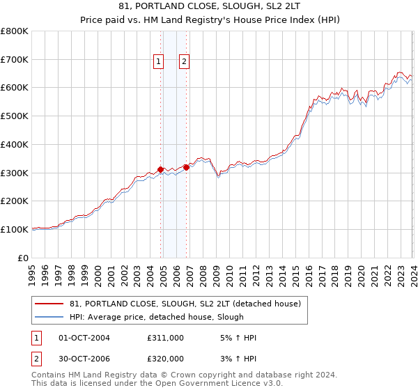 81, PORTLAND CLOSE, SLOUGH, SL2 2LT: Price paid vs HM Land Registry's House Price Index
