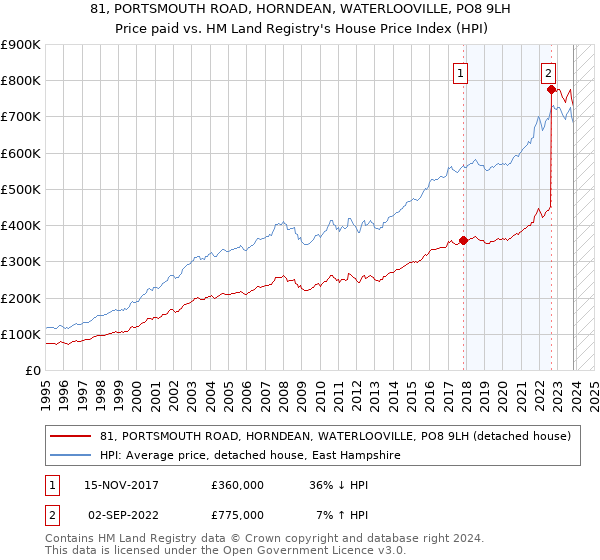 81, PORTSMOUTH ROAD, HORNDEAN, WATERLOOVILLE, PO8 9LH: Price paid vs HM Land Registry's House Price Index
