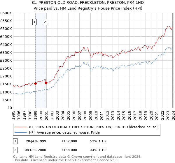 81, PRESTON OLD ROAD, FRECKLETON, PRESTON, PR4 1HD: Price paid vs HM Land Registry's House Price Index