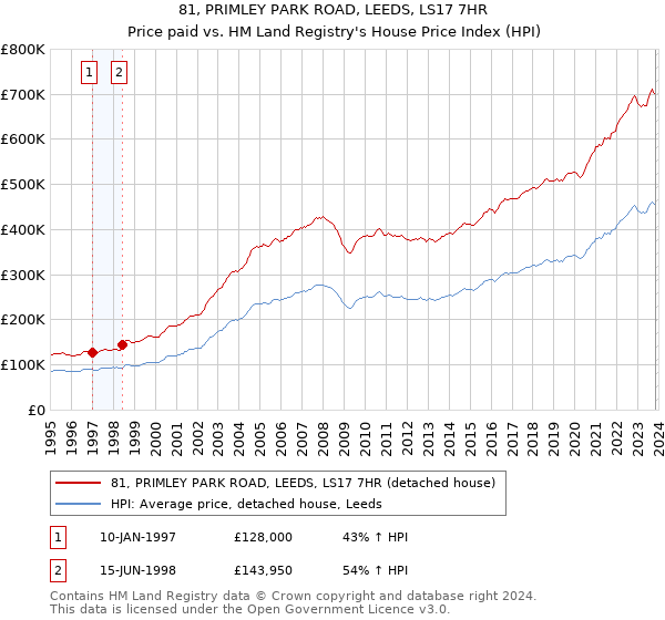 81, PRIMLEY PARK ROAD, LEEDS, LS17 7HR: Price paid vs HM Land Registry's House Price Index