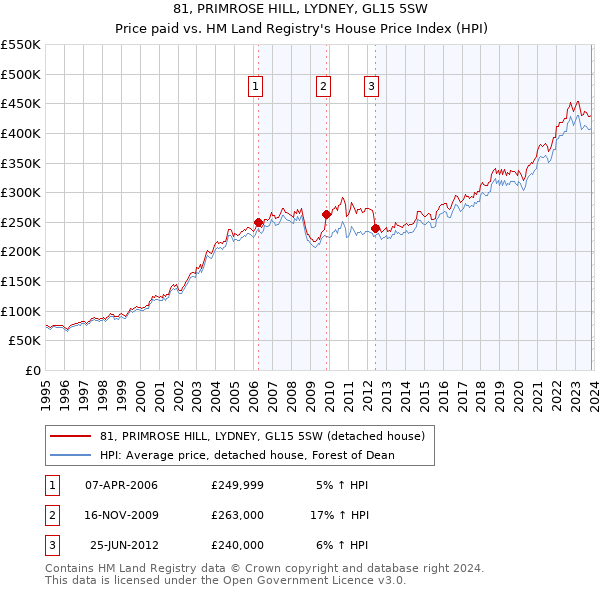 81, PRIMROSE HILL, LYDNEY, GL15 5SW: Price paid vs HM Land Registry's House Price Index