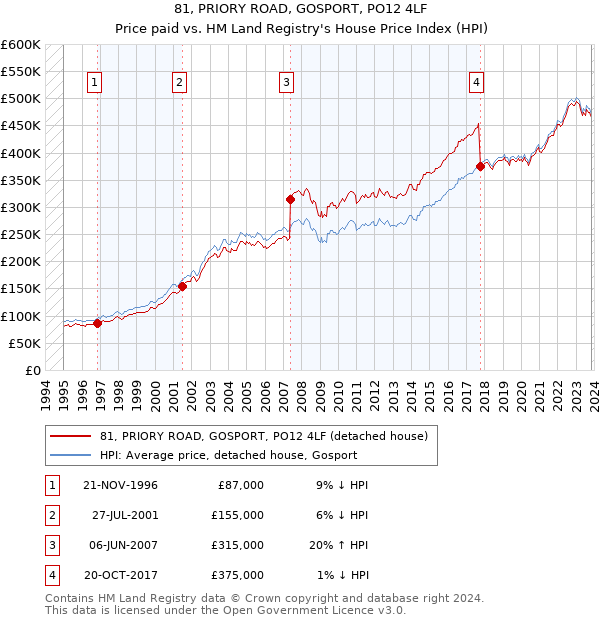 81, PRIORY ROAD, GOSPORT, PO12 4LF: Price paid vs HM Land Registry's House Price Index