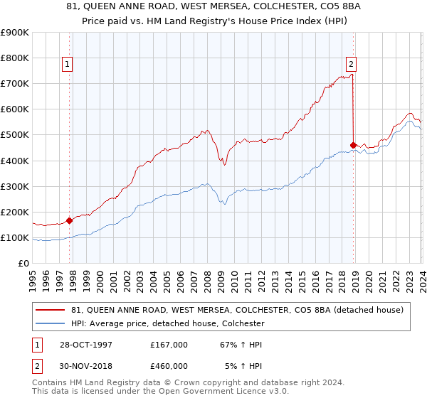 81, QUEEN ANNE ROAD, WEST MERSEA, COLCHESTER, CO5 8BA: Price paid vs HM Land Registry's House Price Index