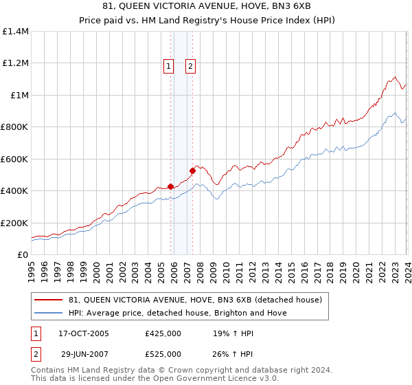 81, QUEEN VICTORIA AVENUE, HOVE, BN3 6XB: Price paid vs HM Land Registry's House Price Index
