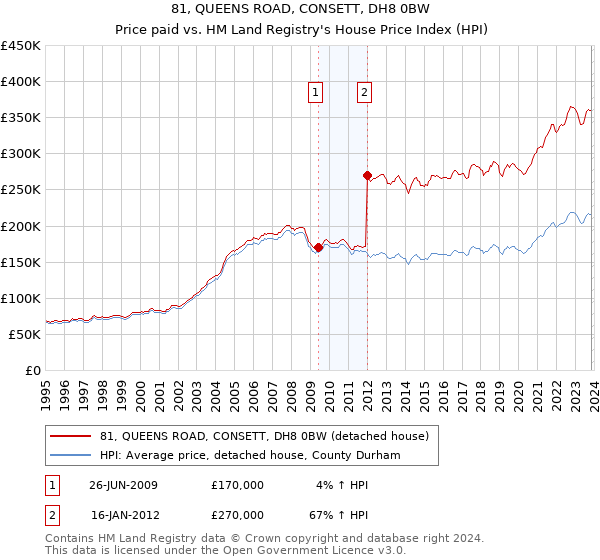 81, QUEENS ROAD, CONSETT, DH8 0BW: Price paid vs HM Land Registry's House Price Index