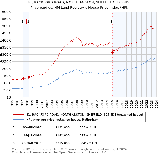 81, RACKFORD ROAD, NORTH ANSTON, SHEFFIELD, S25 4DE: Price paid vs HM Land Registry's House Price Index