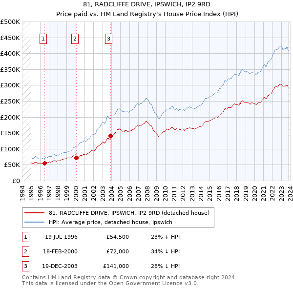 81, RADCLIFFE DRIVE, IPSWICH, IP2 9RD: Price paid vs HM Land Registry's House Price Index
