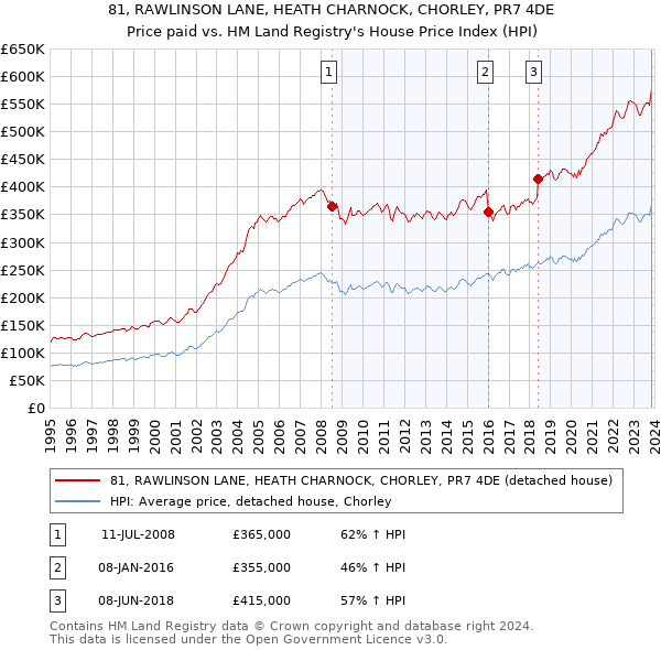 81, RAWLINSON LANE, HEATH CHARNOCK, CHORLEY, PR7 4DE: Price paid vs HM Land Registry's House Price Index