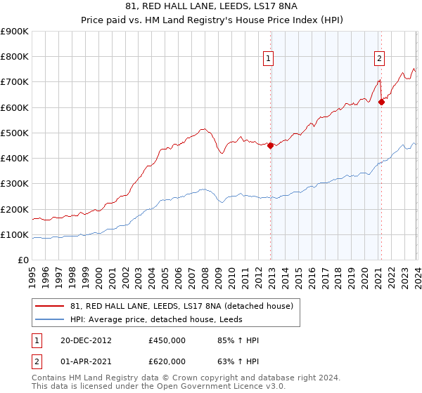 81, RED HALL LANE, LEEDS, LS17 8NA: Price paid vs HM Land Registry's House Price Index