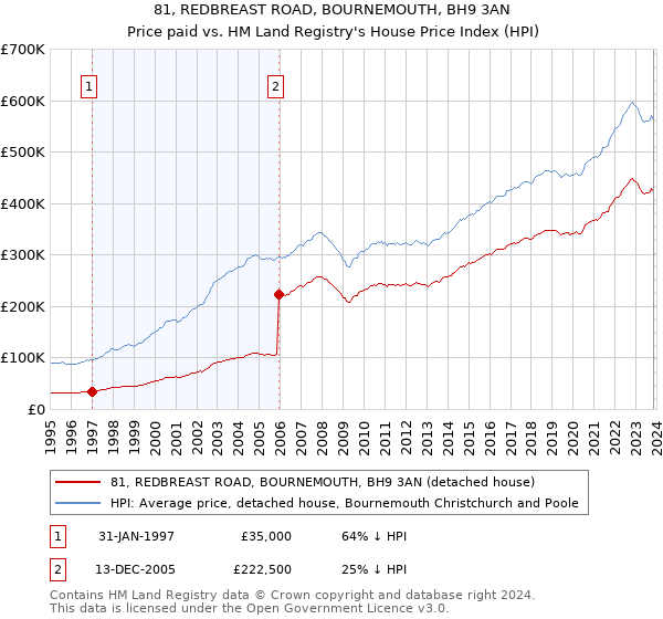 81, REDBREAST ROAD, BOURNEMOUTH, BH9 3AN: Price paid vs HM Land Registry's House Price Index