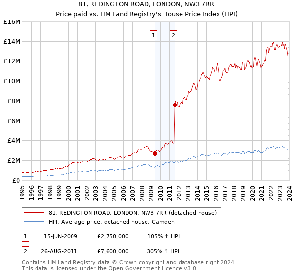 81, REDINGTON ROAD, LONDON, NW3 7RR: Price paid vs HM Land Registry's House Price Index
