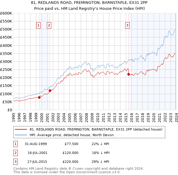 81, REDLANDS ROAD, FREMINGTON, BARNSTAPLE, EX31 2PP: Price paid vs HM Land Registry's House Price Index