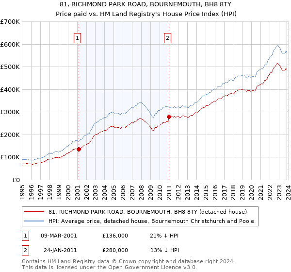 81, RICHMOND PARK ROAD, BOURNEMOUTH, BH8 8TY: Price paid vs HM Land Registry's House Price Index