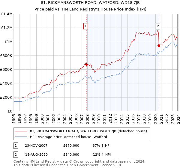 81, RICKMANSWORTH ROAD, WATFORD, WD18 7JB: Price paid vs HM Land Registry's House Price Index