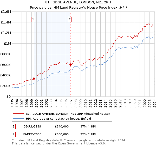 81, RIDGE AVENUE, LONDON, N21 2RH: Price paid vs HM Land Registry's House Price Index