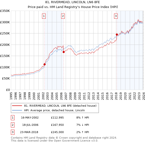 81, RIVERMEAD, LINCOLN, LN6 8FE: Price paid vs HM Land Registry's House Price Index