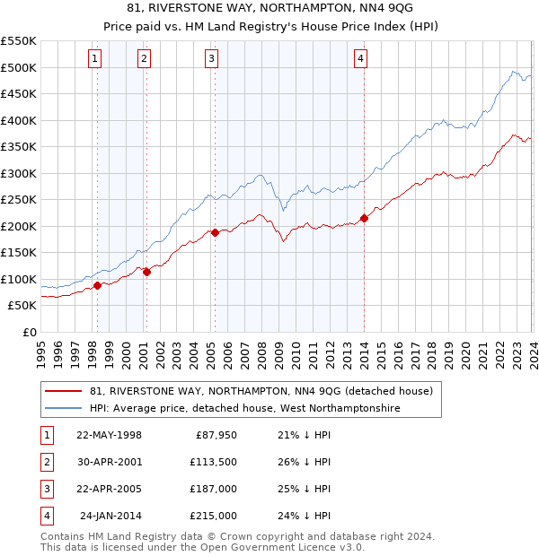 81, RIVERSTONE WAY, NORTHAMPTON, NN4 9QG: Price paid vs HM Land Registry's House Price Index