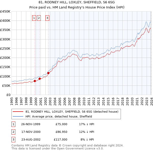 81, RODNEY HILL, LOXLEY, SHEFFIELD, S6 6SG: Price paid vs HM Land Registry's House Price Index