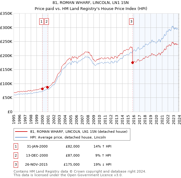 81, ROMAN WHARF, LINCOLN, LN1 1SN: Price paid vs HM Land Registry's House Price Index