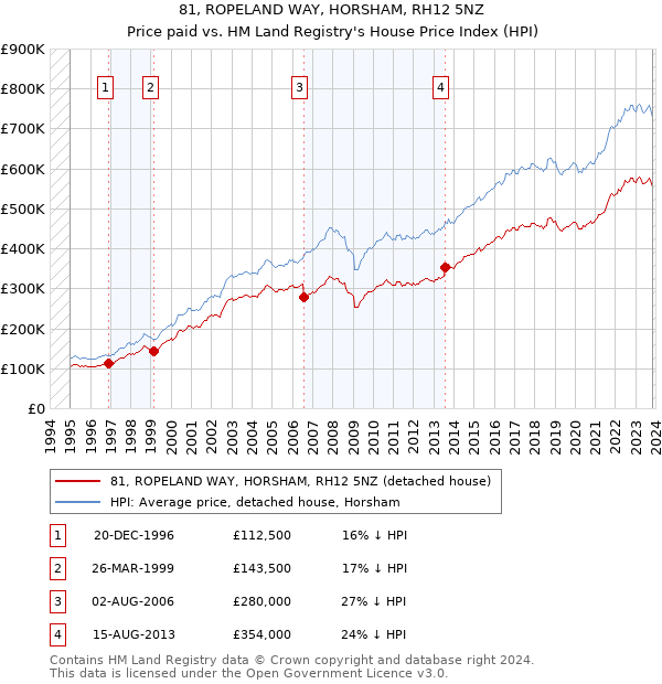 81, ROPELAND WAY, HORSHAM, RH12 5NZ: Price paid vs HM Land Registry's House Price Index
