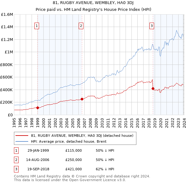 81, RUGBY AVENUE, WEMBLEY, HA0 3DJ: Price paid vs HM Land Registry's House Price Index