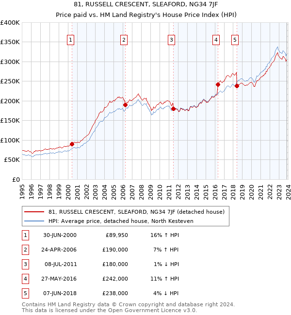 81, RUSSELL CRESCENT, SLEAFORD, NG34 7JF: Price paid vs HM Land Registry's House Price Index