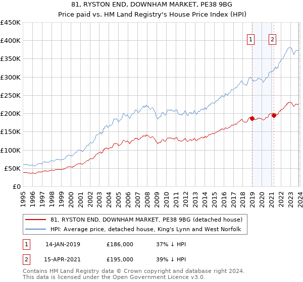 81, RYSTON END, DOWNHAM MARKET, PE38 9BG: Price paid vs HM Land Registry's House Price Index