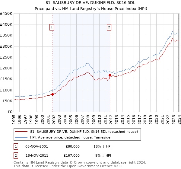 81, SALISBURY DRIVE, DUKINFIELD, SK16 5DL: Price paid vs HM Land Registry's House Price Index