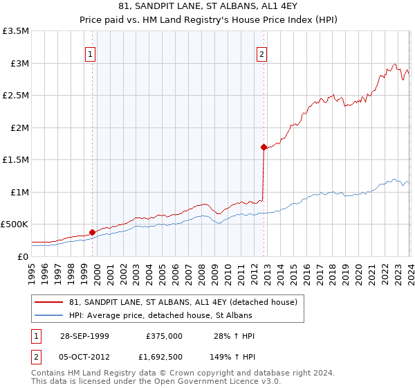 81, SANDPIT LANE, ST ALBANS, AL1 4EY: Price paid vs HM Land Registry's House Price Index