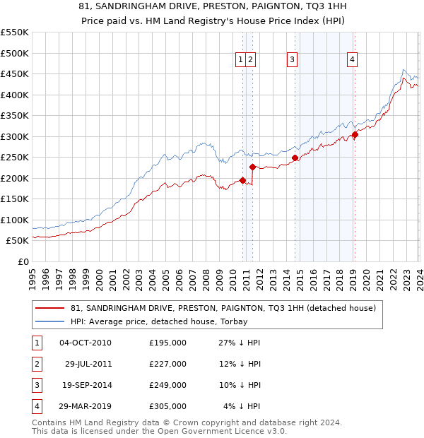 81, SANDRINGHAM DRIVE, PRESTON, PAIGNTON, TQ3 1HH: Price paid vs HM Land Registry's House Price Index