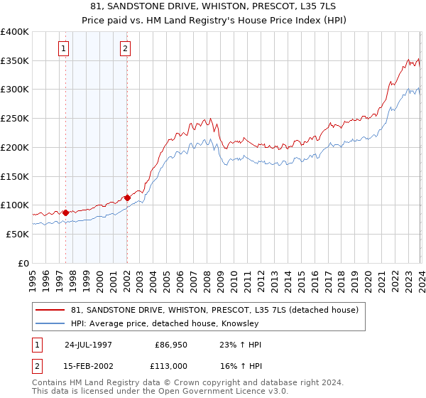 81, SANDSTONE DRIVE, WHISTON, PRESCOT, L35 7LS: Price paid vs HM Land Registry's House Price Index