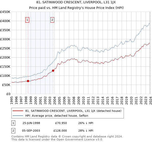 81, SATINWOOD CRESCENT, LIVERPOOL, L31 1JX: Price paid vs HM Land Registry's House Price Index