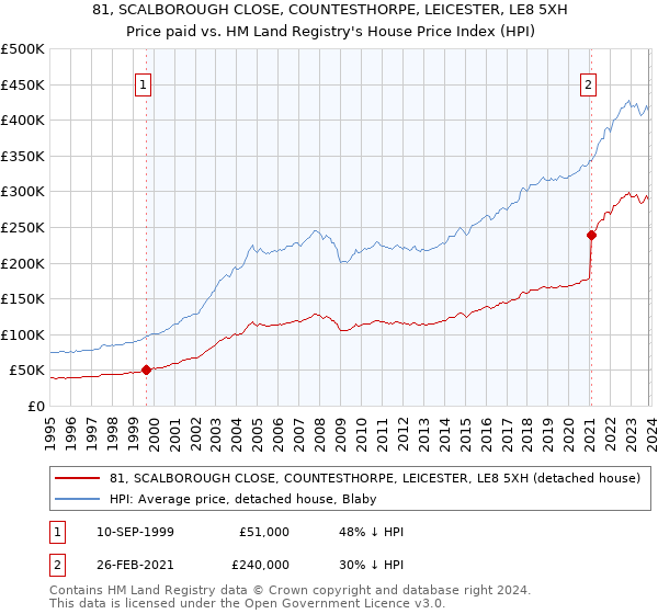 81, SCALBOROUGH CLOSE, COUNTESTHORPE, LEICESTER, LE8 5XH: Price paid vs HM Land Registry's House Price Index