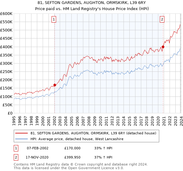 81, SEFTON GARDENS, AUGHTON, ORMSKIRK, L39 6RY: Price paid vs HM Land Registry's House Price Index