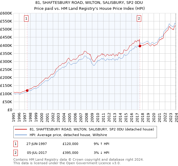 81, SHAFTESBURY ROAD, WILTON, SALISBURY, SP2 0DU: Price paid vs HM Land Registry's House Price Index