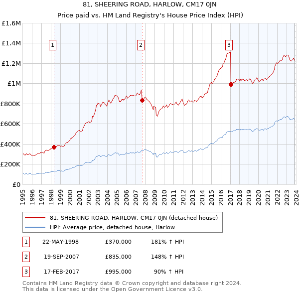 81, SHEERING ROAD, HARLOW, CM17 0JN: Price paid vs HM Land Registry's House Price Index