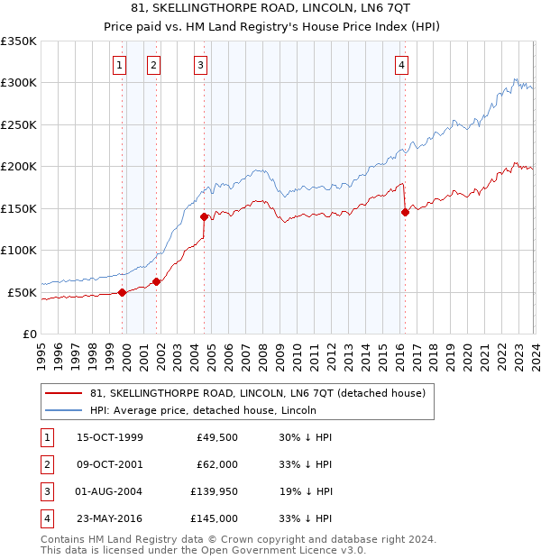 81, SKELLINGTHORPE ROAD, LINCOLN, LN6 7QT: Price paid vs HM Land Registry's House Price Index