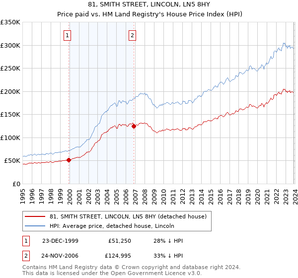 81, SMITH STREET, LINCOLN, LN5 8HY: Price paid vs HM Land Registry's House Price Index