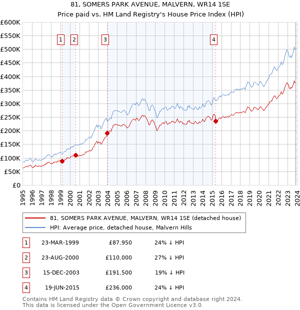 81, SOMERS PARK AVENUE, MALVERN, WR14 1SE: Price paid vs HM Land Registry's House Price Index