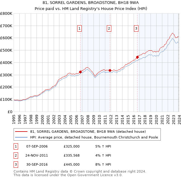 81, SORREL GARDENS, BROADSTONE, BH18 9WA: Price paid vs HM Land Registry's House Price Index