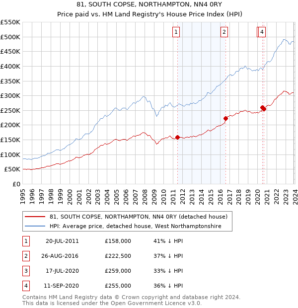 81, SOUTH COPSE, NORTHAMPTON, NN4 0RY: Price paid vs HM Land Registry's House Price Index