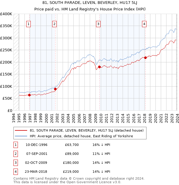 81, SOUTH PARADE, LEVEN, BEVERLEY, HU17 5LJ: Price paid vs HM Land Registry's House Price Index