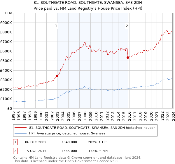 81, SOUTHGATE ROAD, SOUTHGATE, SWANSEA, SA3 2DH: Price paid vs HM Land Registry's House Price Index