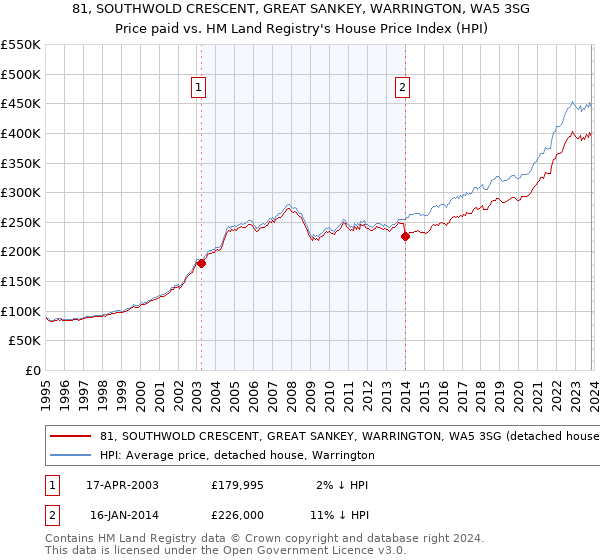 81, SOUTHWOLD CRESCENT, GREAT SANKEY, WARRINGTON, WA5 3SG: Price paid vs HM Land Registry's House Price Index