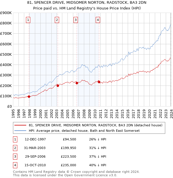 81, SPENCER DRIVE, MIDSOMER NORTON, RADSTOCK, BA3 2DN: Price paid vs HM Land Registry's House Price Index