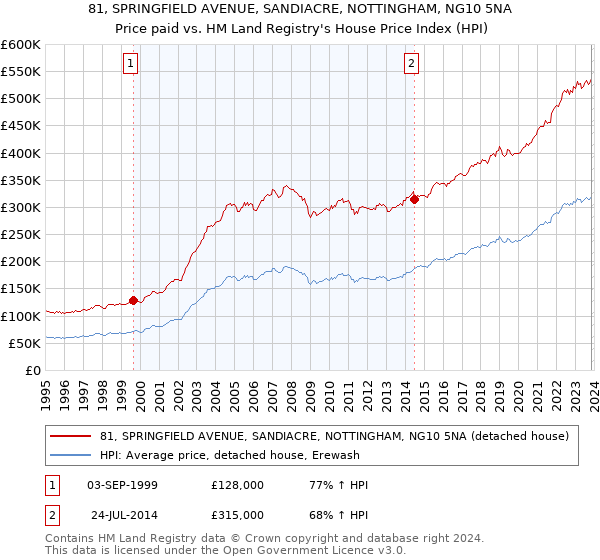 81, SPRINGFIELD AVENUE, SANDIACRE, NOTTINGHAM, NG10 5NA: Price paid vs HM Land Registry's House Price Index
